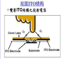 电容屏的布局